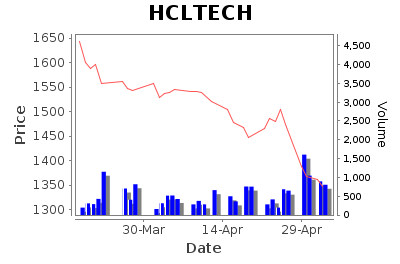 HCL Technologies Limited - Long Term Signal - Pricing History